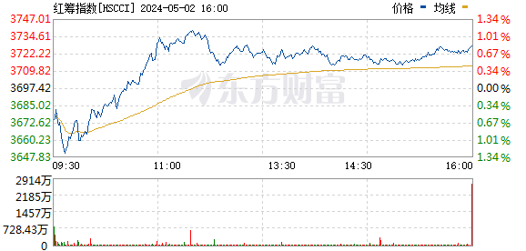 香港红筹股指数(110030)